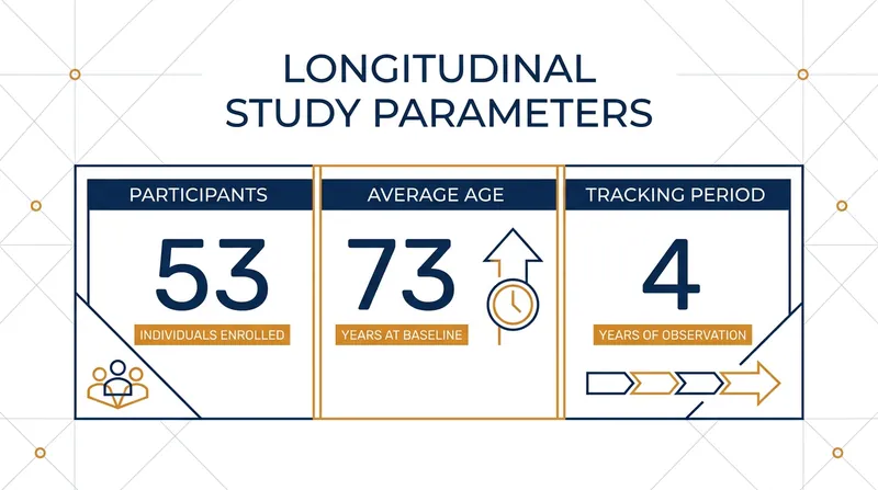 Researchers tracked the cognitive and structural brain changes of older adults over a four-year period.