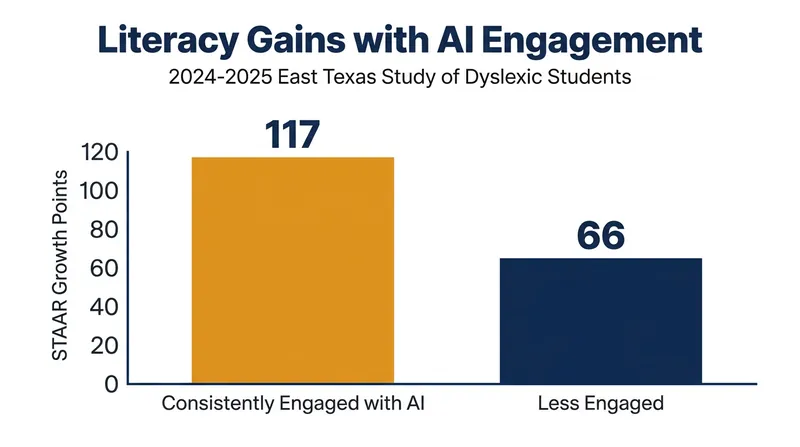 Data from a 2024-2025 study showed that consistent engagement with AI reading platforms nearly doubled standardized test growth for dyslexic students.
