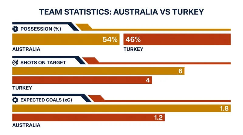 Despite conceding possession, Australia capitalized on high-quality transitional chances.