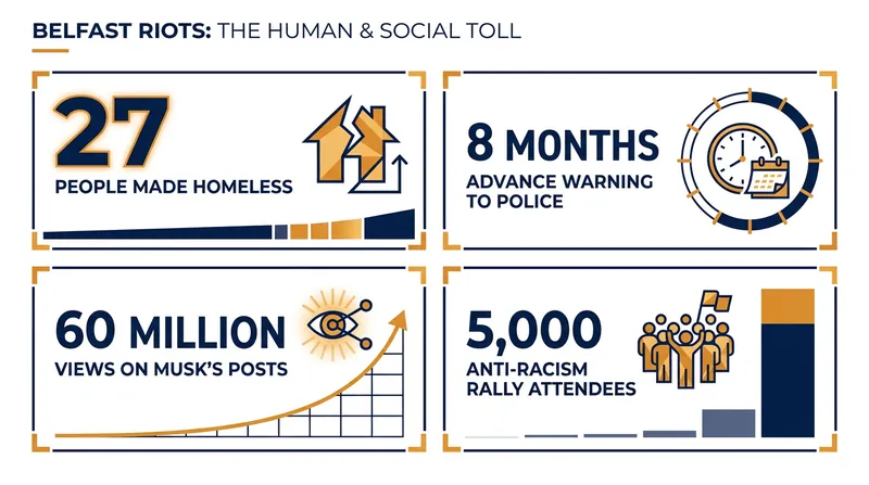 The human and digital scale of the Belfast unrest.