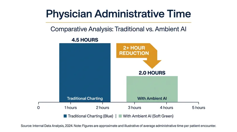 Ambient AI tools are saving clinicians upwards of two hours per day on documentation.