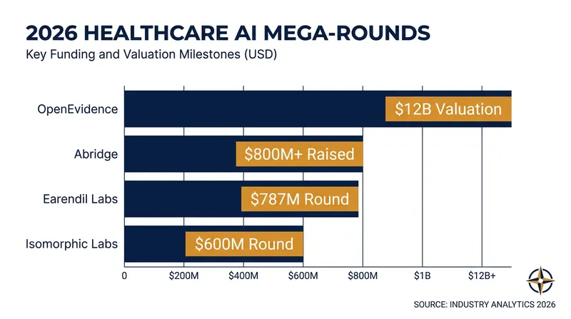 Mega-rounds have become the standard for healthcare AI startups demonstrating measurable clinical ROI.