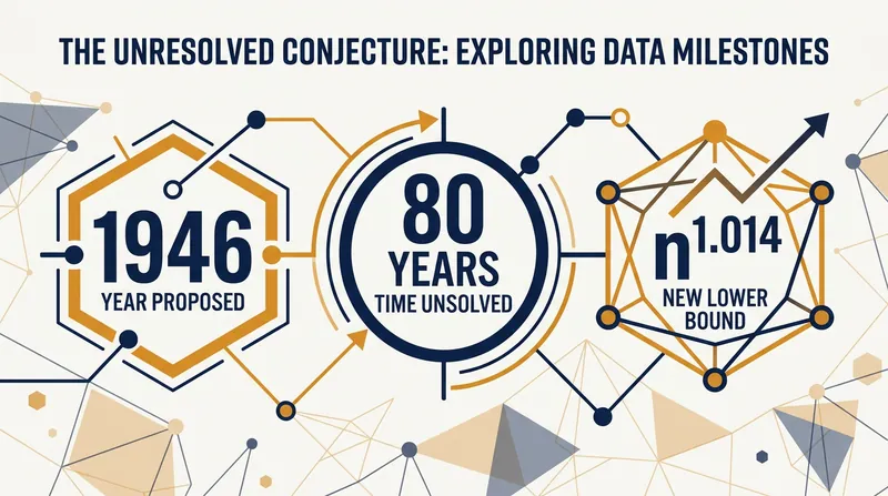 The AI's discovery shattered an 80-year-old hypothesized limit, establishing a new mathematical lower bound.