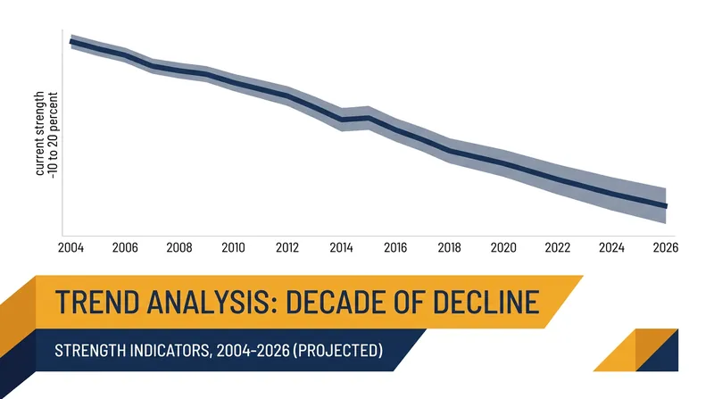 Direct observations suggest the AMOC's strength has declined by up to 20 percent since continuous monitoring began in the mid-2000s.