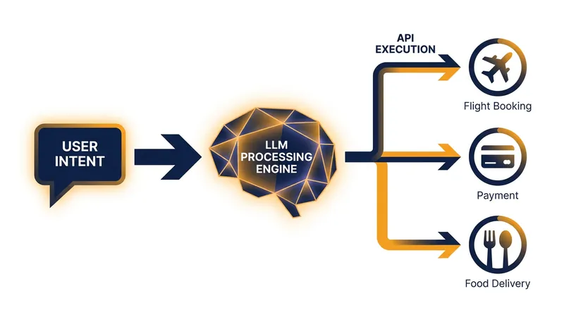 How AI agents translate natural language into multi-step transactional executions.
