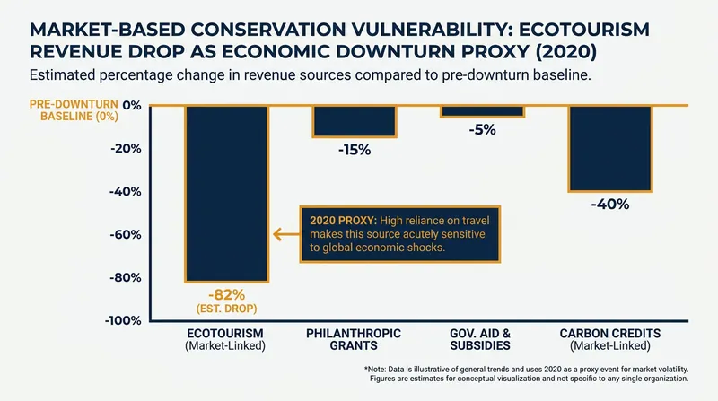 Critics note that when markets fail—such as the collapse of ecotourism in 2020—conservation efforts funded entirely by revenue can quickly unravel.