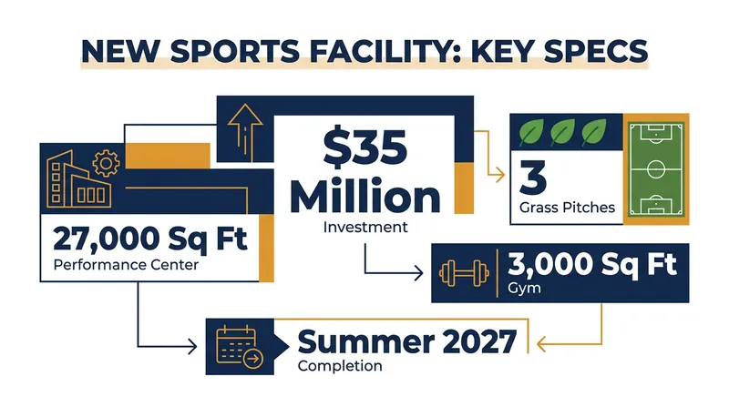 Key specifications for Gotham FC's new high-performance campus.