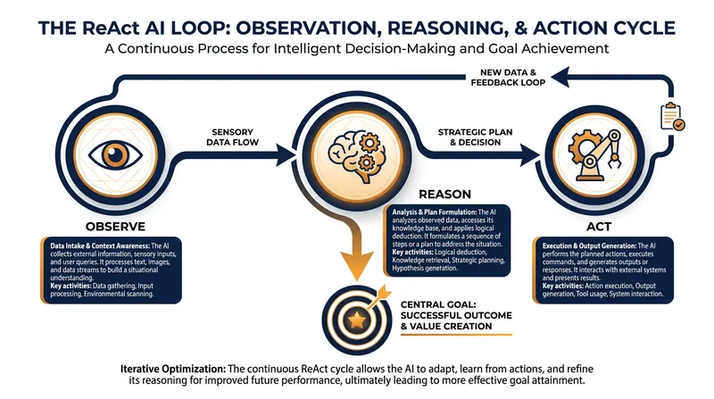 Unlike reactive chatbots, agentic AI uses continuous reasoning loops to complete multi-step tasks.