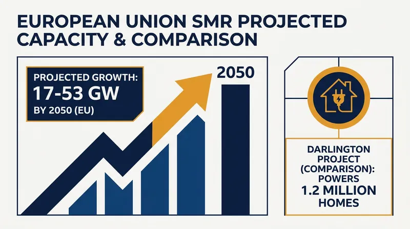Projected growth and impact of Small Modular Reactors in the coming decades.
