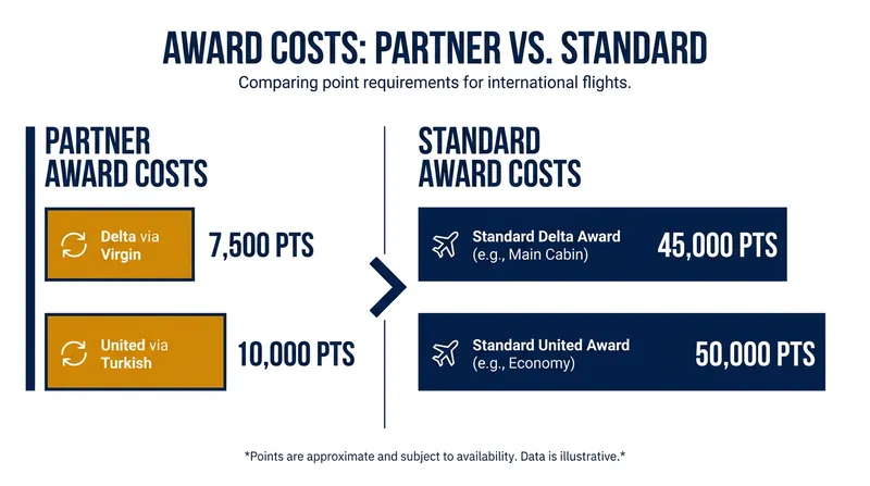 Booking domestic flights through international partners can yield savings of up to 80 percent.