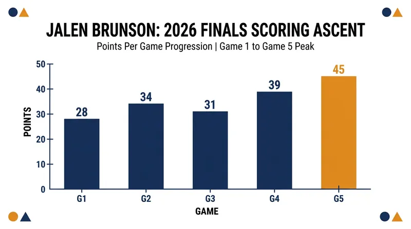 Jalen Brunson's 45-point performance in Game 5 tied Michael Jordan for the third-most points in a Finals closeout game.