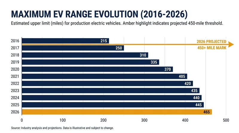 Flagship EV ranges have steadily climbed, with top 2026 models pushing past 400 miles.