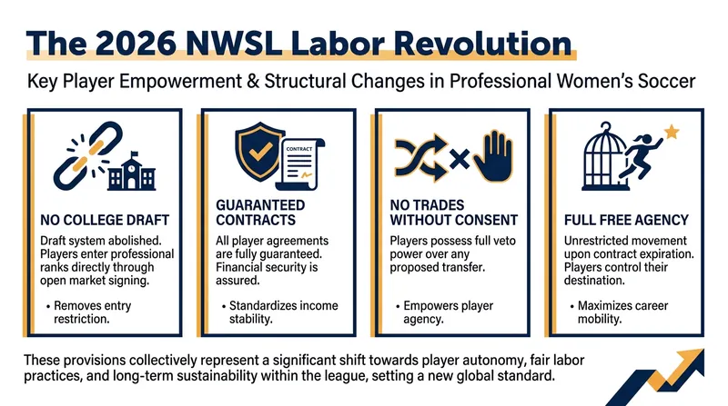 Key pillars of the groundbreaking NWSL collective bargaining agreement.