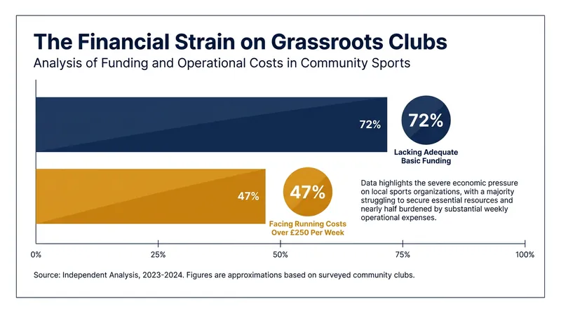 Volunteer-run clubs face mounting operational costs, making external funding for climate adaptation essential.
