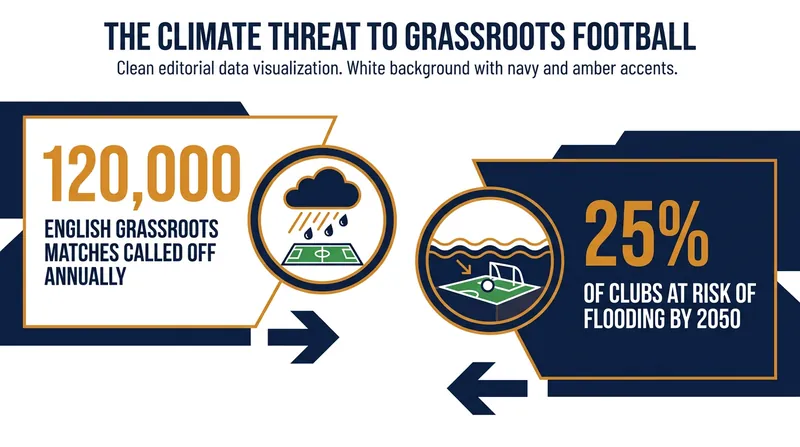 Extreme weather has become the leading cause of match cancellations in the amateur game.