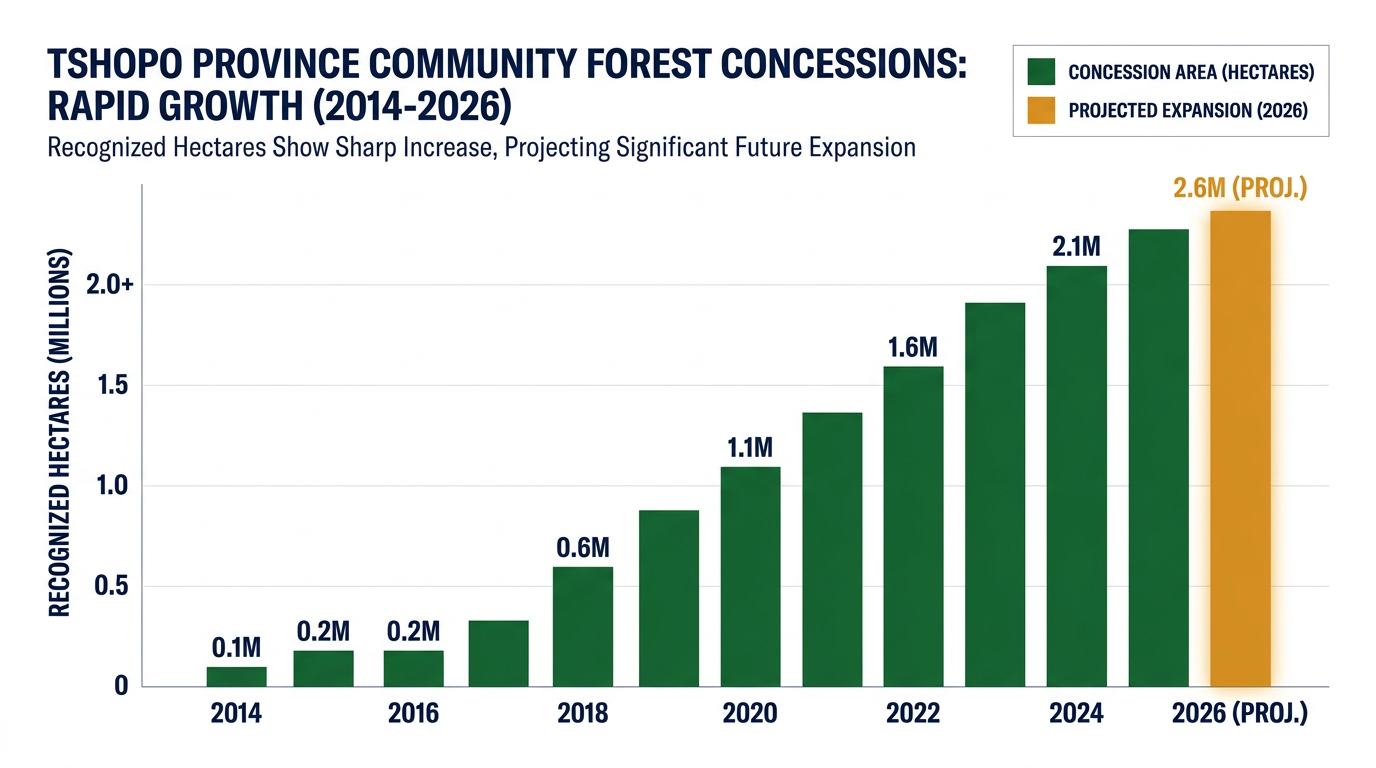 The rapid expansion of recognized community forestry in the DRC.