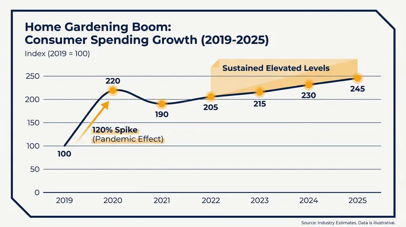 The home gardening sector has proven highly recession-resistant, maintaining momentum gained during the pandemic.