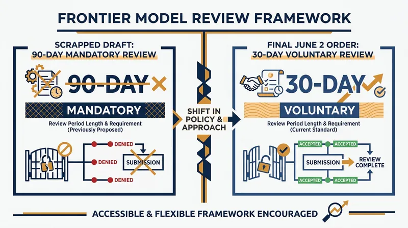The June 2 executive order explicitly rejected mandatory preclearance for AI developers.