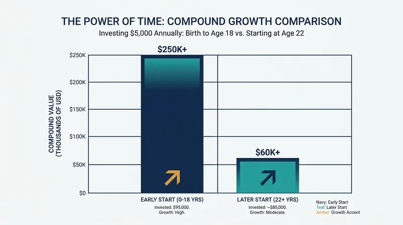Capturing the first 18 years of compound interest provides a massive mathematical advantage over traditional retirement timelines.