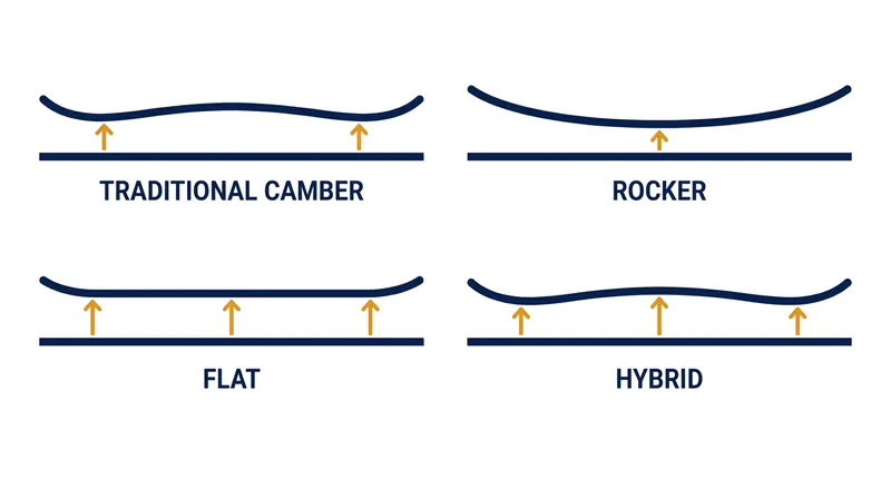 The four primary snowboard profiles dictate where the board applies pressure to the snow.