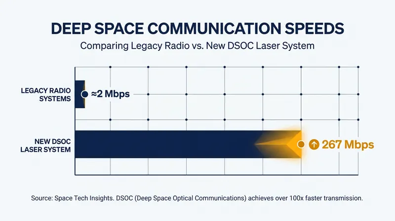 The DSOC system achieved a maximum downlink speed of 267 Mbps from 19 million miles away.