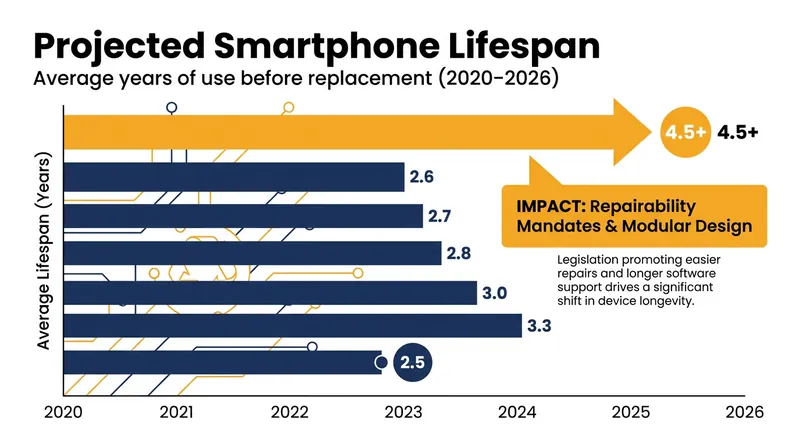 Enterprise fleets and consumers are holding onto their devices longer thanks to accessible battery replacements.