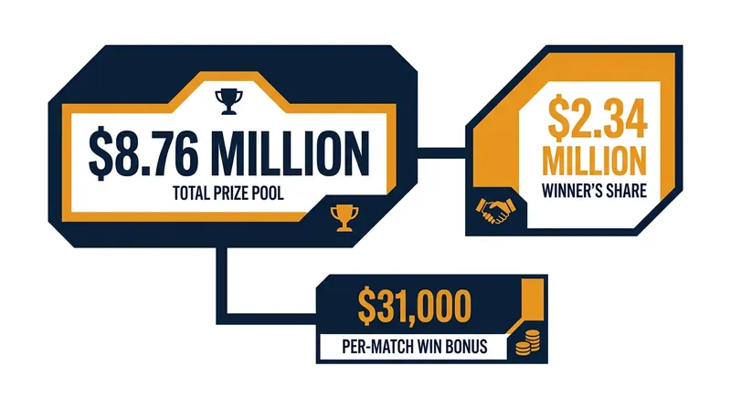 The financial stakes have never been higher, with the eventual champions set to earn $2.34 million.