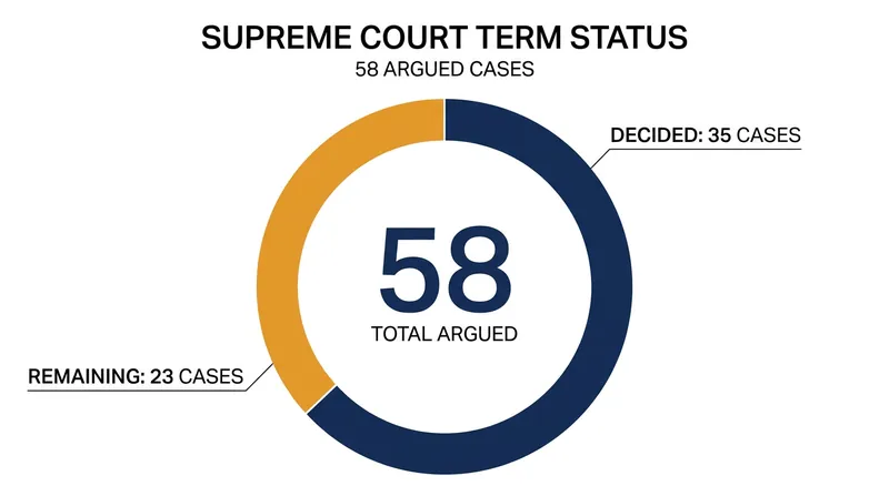 The justices have decided roughly 60% of the cases argued this term, leaving the most contentious rulings for the final weeks.