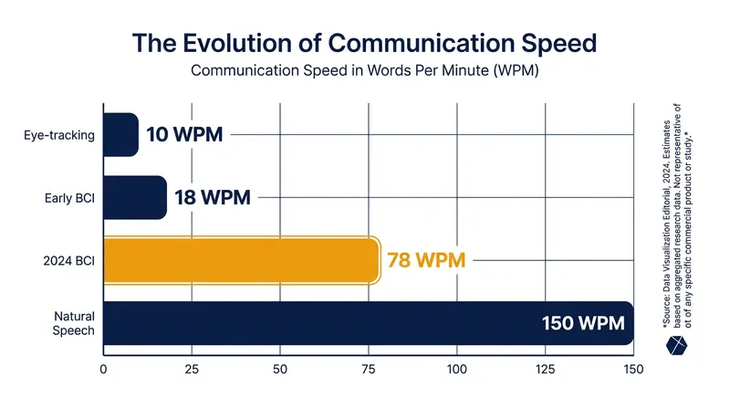 Recent breakthroughs have pushed BCI decoding speeds closer to the pace of natural human conversation.
