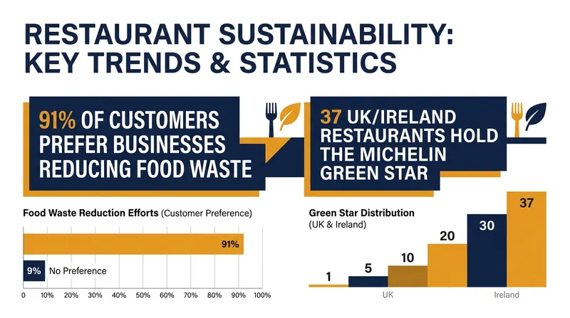 Consumer demand for sustainable practices is driving rapid operational changes across the hospitality sector.