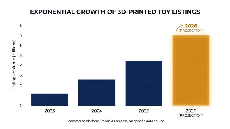 The availability of reliable multi-color printers has caused a surge in custom, made-to-order toys.
