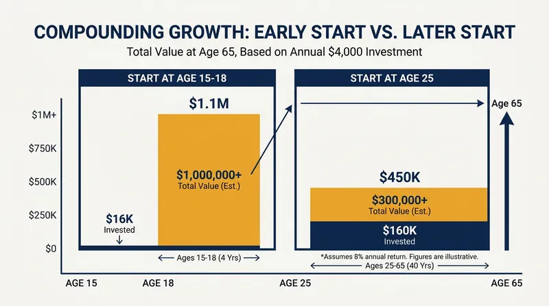 Starting a Custodial Roth IRA during the teenage years provides a multi-decade compounding advantage.