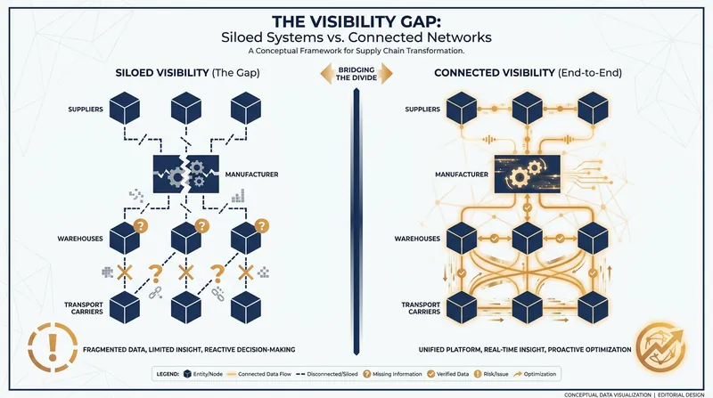 To unlock a digital twin's full potential, companies must overcome data silos and share information across the entire supply chain.
