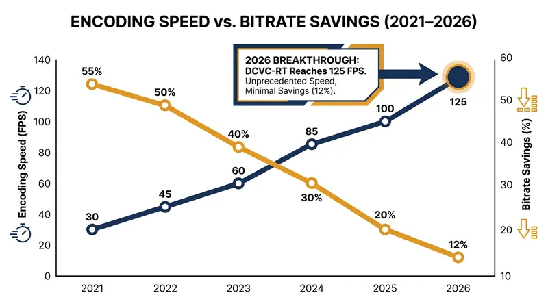 Recent breakthroughs have allowed neural codecs to achieve real-time encoding speeds on consumer hardware.