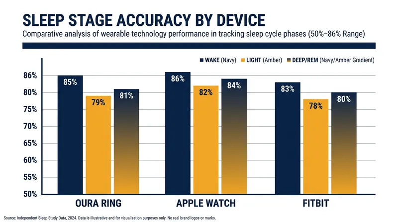 Recent clinical evaluations show that while wearables excel at detecting total sleep time, their accuracy for specific sleep stages varies widely.