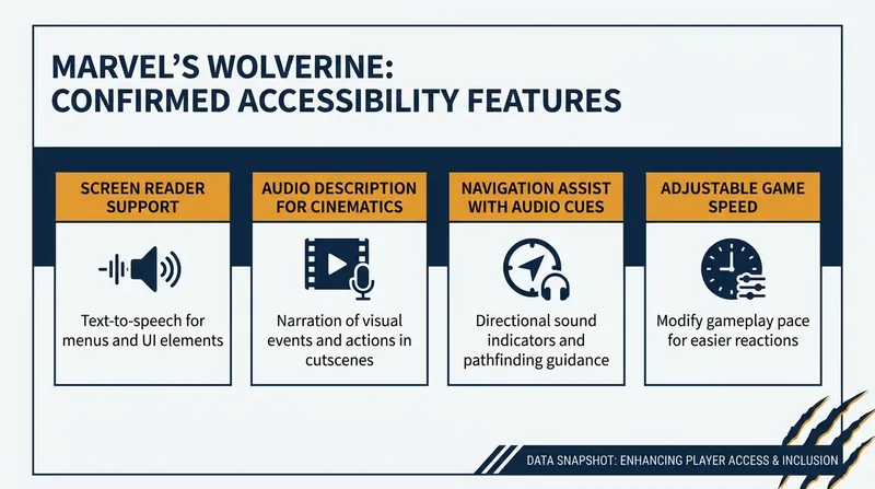 Key accessibility features confirmed for Insomniac Games' upcoming blockbuster.