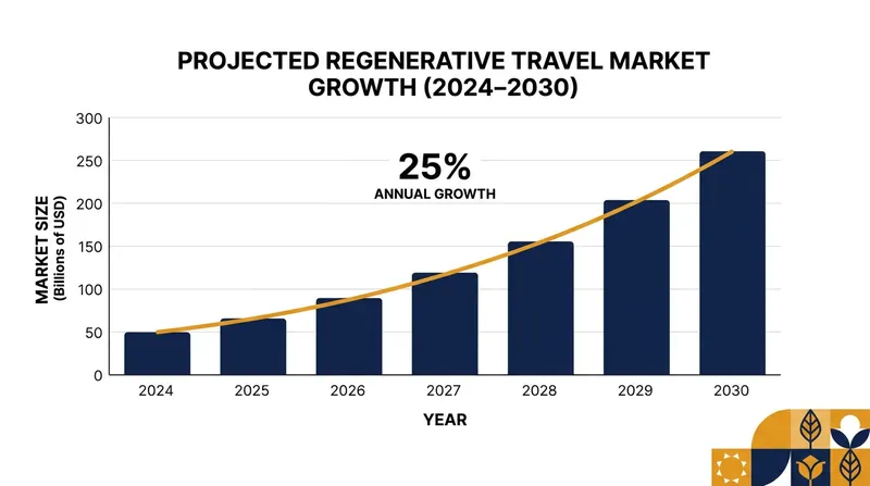 The regenerative travel market is projected to expand rapidly through the end of the decade.