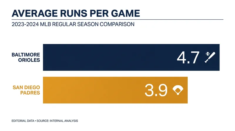 The Orioles hold a structural offensive advantage over the Padres in runs scored per game this season.
