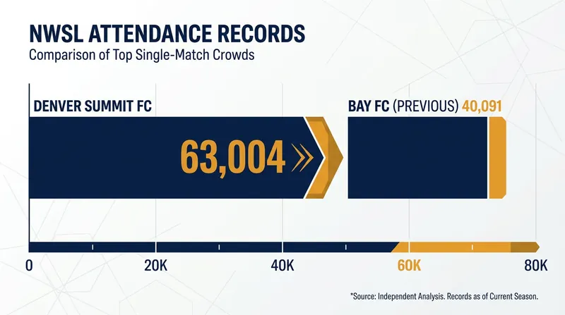 Denver Summit FC shattered the previous NWSL attendance record by over 22,000 fans.