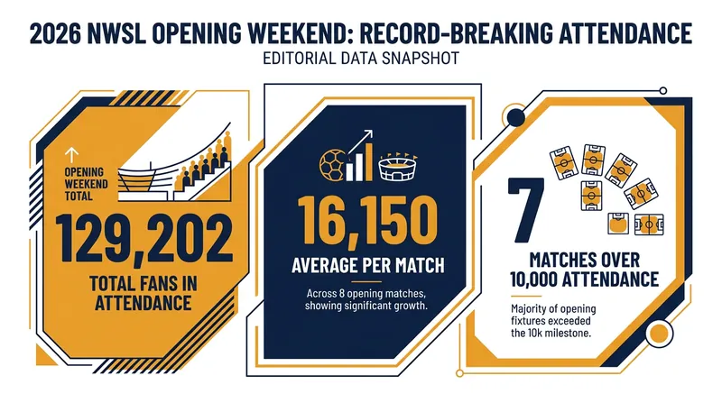 The NWSL set multiple league-wide attendance benchmarks during its 2026 opening weekend.