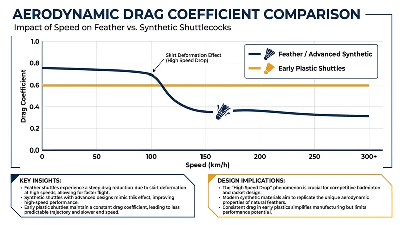 Advanced synthetic shuttles must deform at high speeds to match the low drag of natural feathers during a smash.