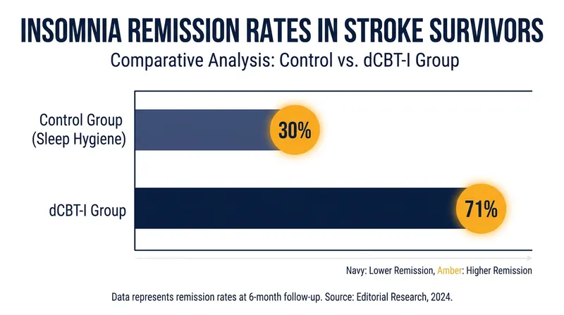 Results from the INSPIRES study demonstrated a 71% remission rate for stroke survivors using digital CBT-I.