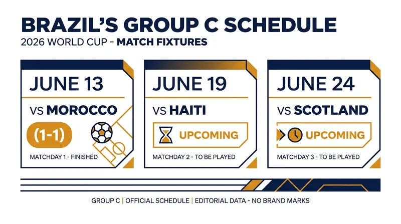 Brazil's path through Group C.
