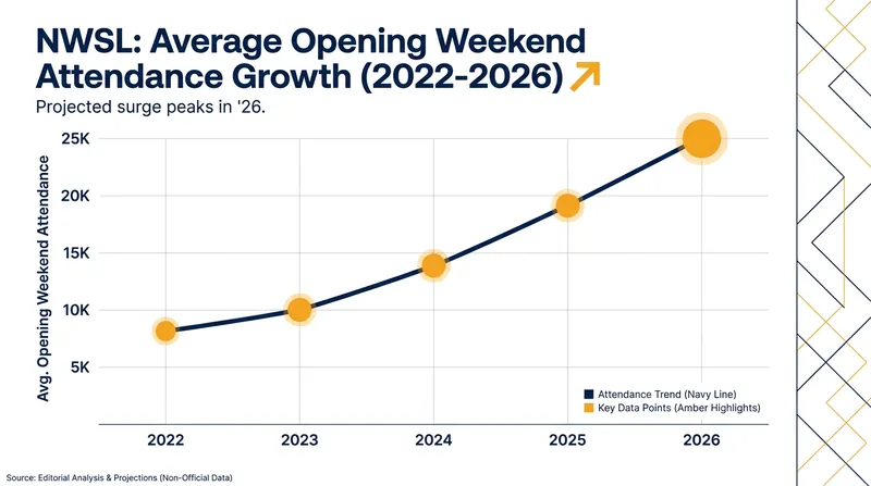 League-wide attendance has surged, with the 2026 opening weekend averaging over 16,000 fans per match.