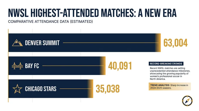 The NWSL's single-game attendance record has been broken multiple times in the past two years, with Denver setting a new benchmark.
