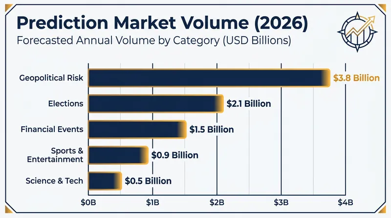 Prediction markets have grown into a multi-billion dollar asset class for tracking global risks.