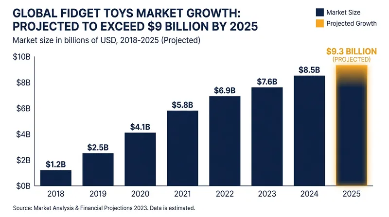 The global market for sensory and fidget toys has expanded rapidly, moving far beyond the spinner craze of the late 2010s.
