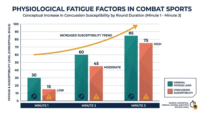 Medical boards argue that fatigue in the third minute of a round significantly increases the risk of head trauma.