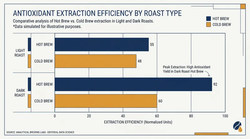 Hot water is significantly more efficient at extracting beneficial antioxidants, particularly from dark-roasted beans.