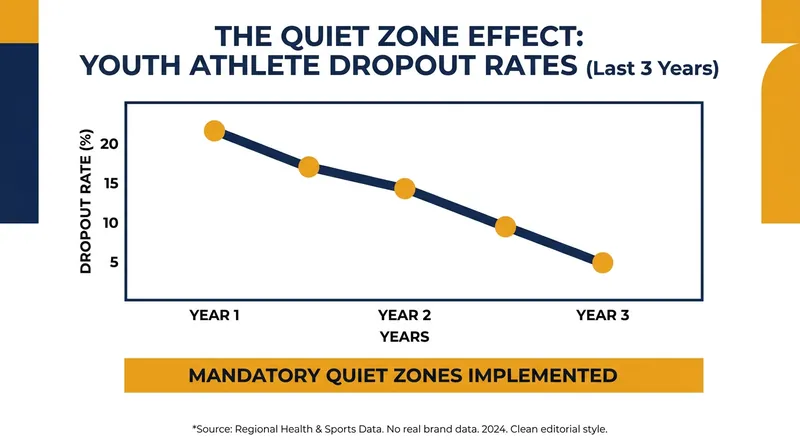 Regions enforcing quiet zones have seen a corresponding drop in youth athlete burnout.